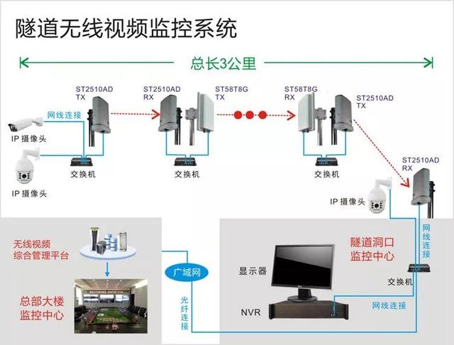 無線遠程監(jiān)控系統(tǒng)能用在什么地方？