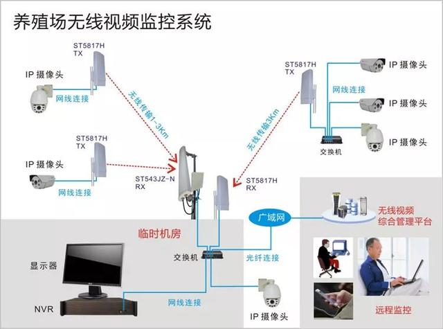 無線遠程監(jiān)控系統(tǒng)能用在什么地方？